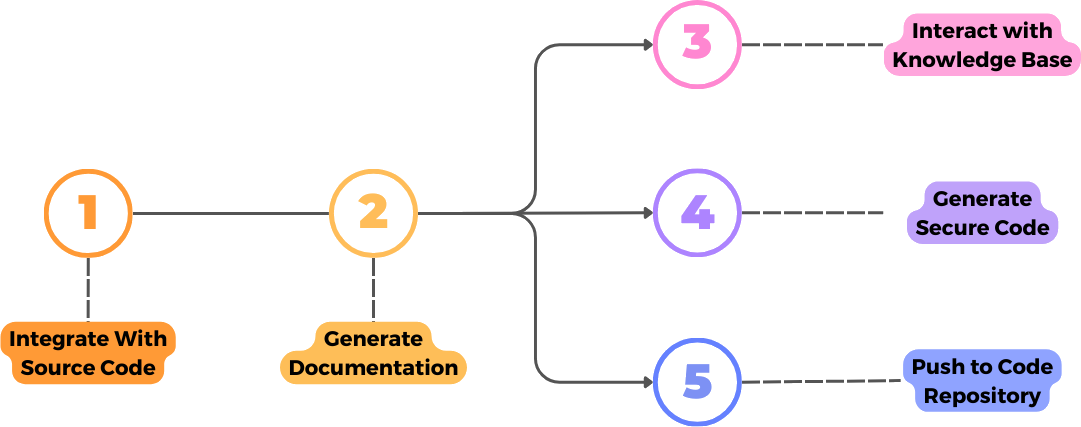 The image illustrates a five-step process in software development: integrating with source code, generating documentation, interacting with the knowledge base, generating secure code, and pushing to the code repository.