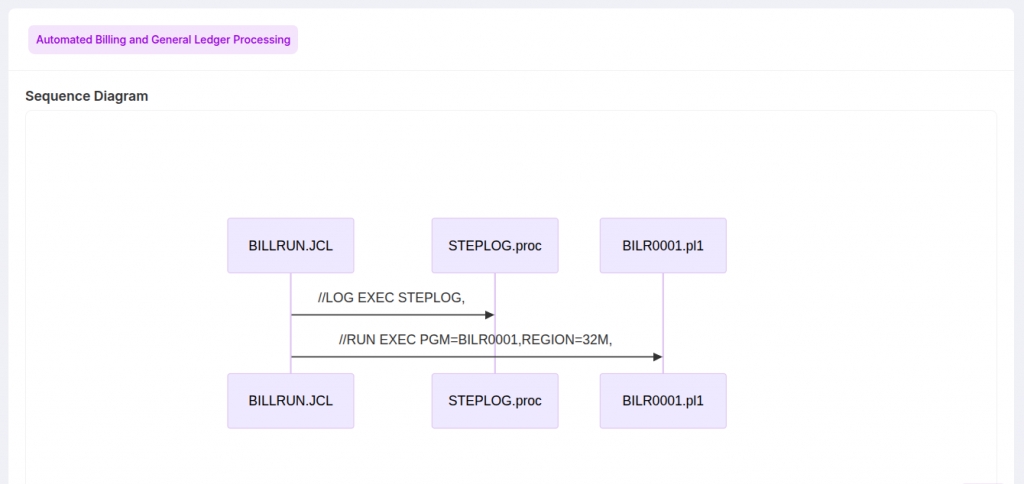 Interactive diagrams, rule extraction summaries, and dependency maps provide an immediate understanding of how changes will ripple through the ecosystem.