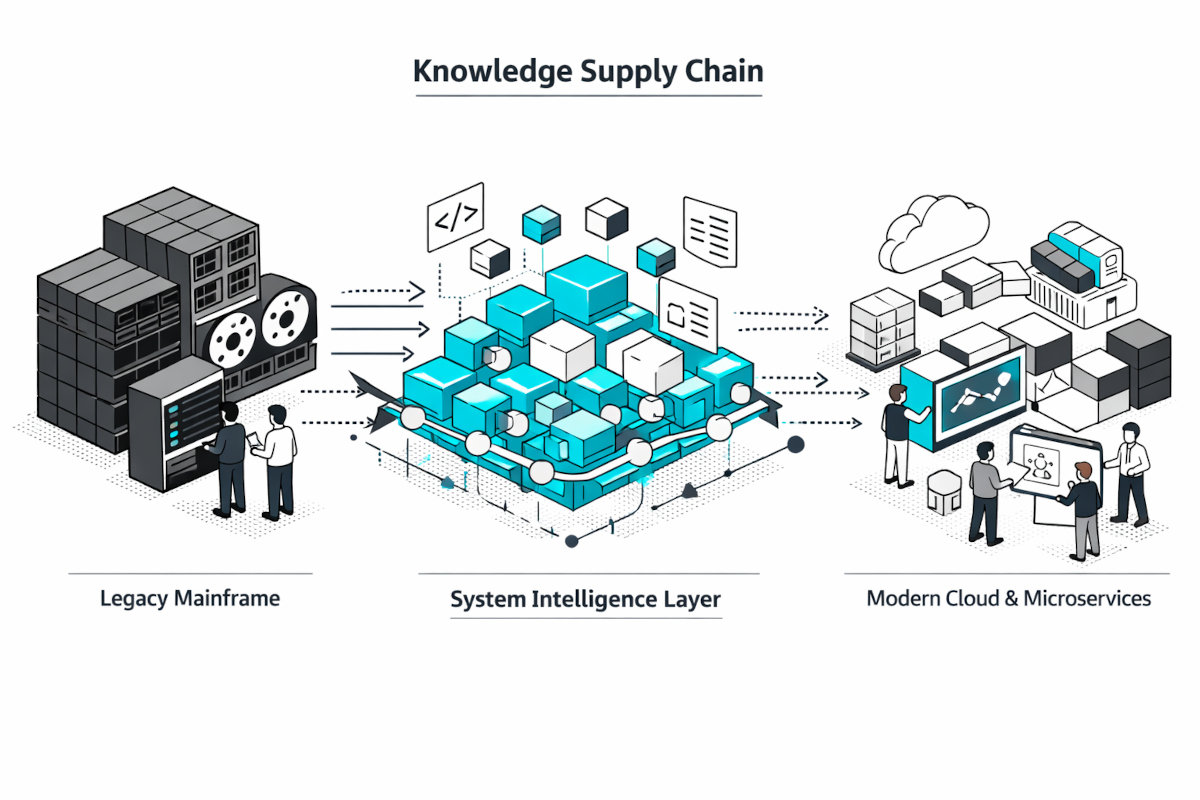 Modernization Isn’t a Technical Problem — It’s a Knowledge Supply Chain Problem