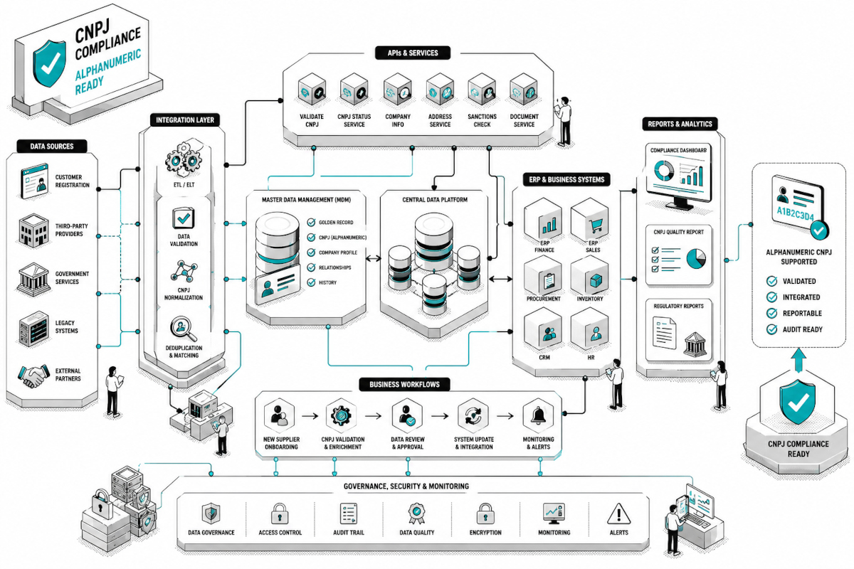 A Practical Roadmap to Become Alphanumeric CNPJ-Compliant