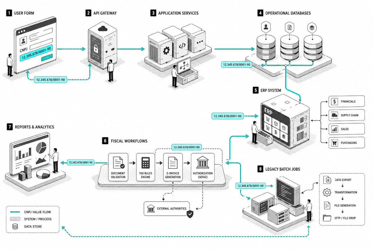Impact Analysis for Alphanumeric CNPJ - What to Test Before Production